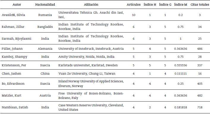 Autores con mayor número de artículos en co-creación, innovación y clientes (2004-2018)
