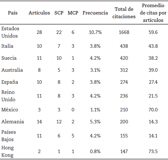 Clasificación de los 10 principales países en términos de total de citas y número de publicaciones