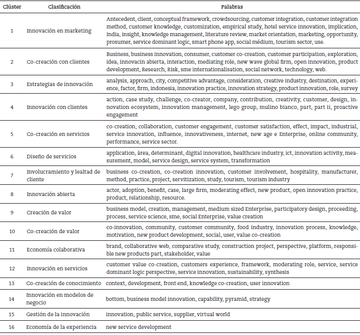 Clúster de palabras de los títulos de los trabajos publicados (2004-2018)
