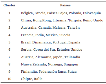 Aglomeración de países, según coautoría internacional