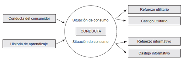 El modelo de perspectiva conductual de la conducta del consumidor. Tomado de Robayo (2010).
