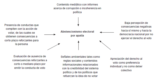 Razones relacionadas con el abstencionismo electoral por apatía.