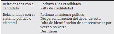 Motivos para el abstencionismo por apatía