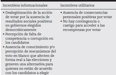 Incentivos al abstencionismo por apatía