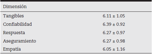 - Media y desviación estándar de la prueba SERVPERF aplicada a la empresa de comercio electrónico JACANAS.com
