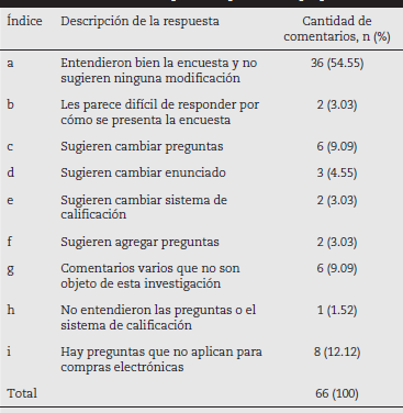 Análisis de respuestas para la etapa pretest