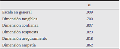 Índice alfa de Cronbach general y por dimensión