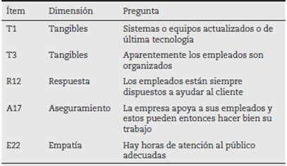 Carga de ítems en varias dimensiones del modelo original SERVPERF