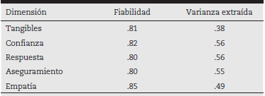 Índice de fiabilidad y varianza extraída