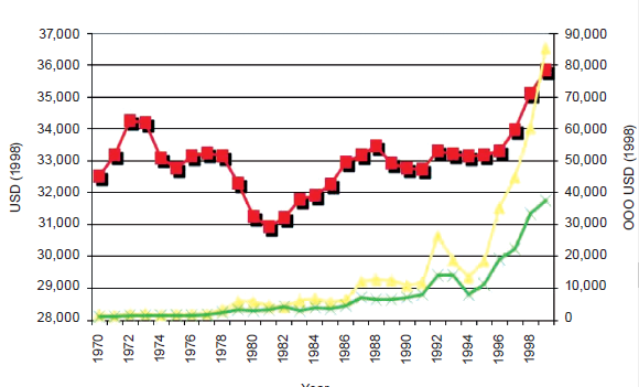 Average and CEO wage, US 1970-2000.