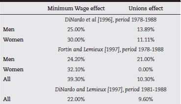Quantitative effect of Institutions for the Wage Inequality in the US, various studies, all with semi- parametric approaches.