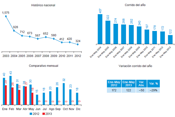 Pérdida de mercancías en Colombia (2003-2013).