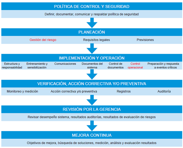 Elementos del sistema de gestión BASC.