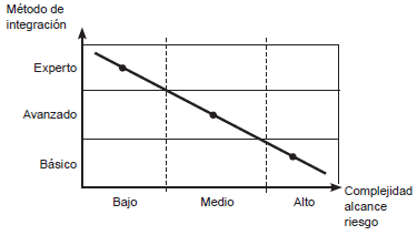 Método de integración (tomado de “Guía para la integración de sistemas de gestión”, AENOR Norma No. 66177, junio de 2005).