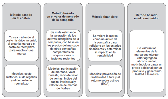 Métodos de valoración del Brand Equity.