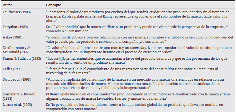 Definición del concepto Brand Equity