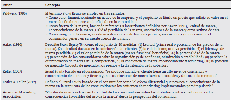 Definición del concepto Brand Equity
