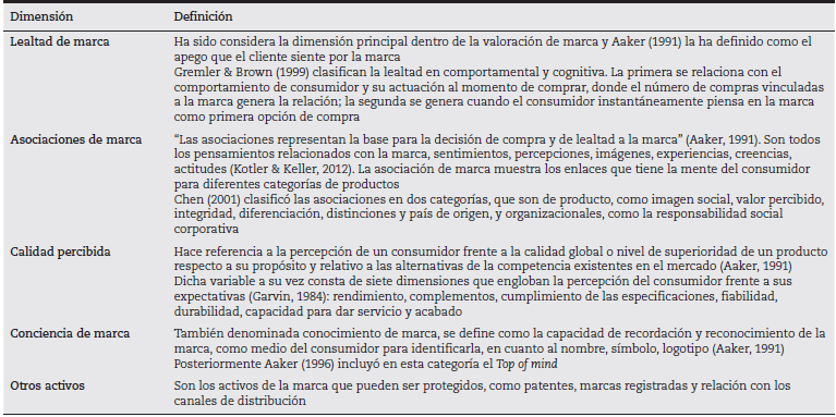 Dimensiones del Brand Equity según Aaker (1991)