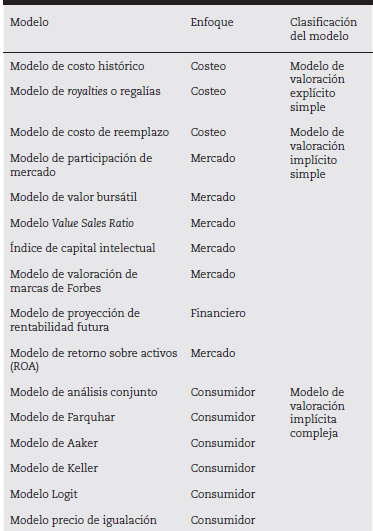 Clasificación de los modelos de Brand Equity según enfoque y tipo de valoración