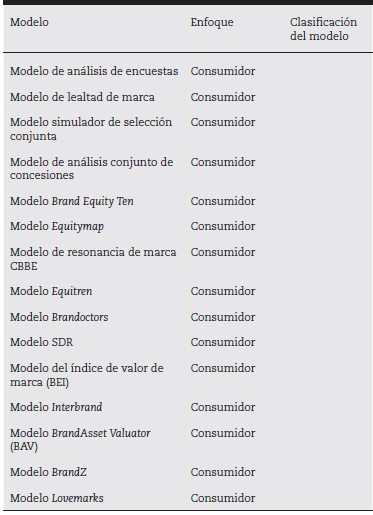 Clasificación de los modelos de Brand Equity según enfoque y tipo de valoración