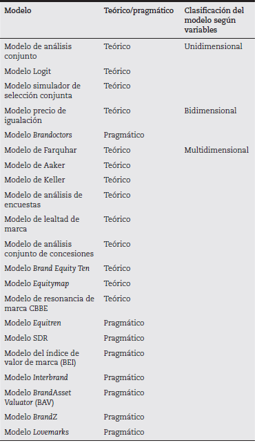 Clasificación de los modelos de Brand Equity basados en el consumidor según enfoque (teórico o pragmático) y número de variables