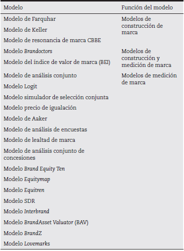Función de los modelos de Brand Equity basados en el consumidor