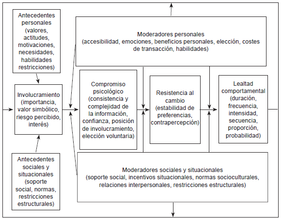 Un modelo conceptual de la relaci&oacute;n entre involucramiento, compromiso y lealtad.