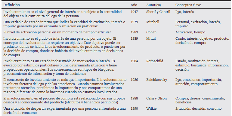 Definiciones de involucramiento