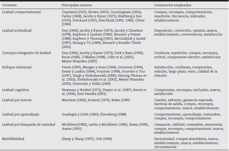 Corrientes de investigaci&oacute;n sobre lealtad/fidelidad