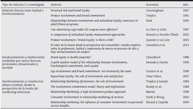 Investigaci&oacute;n acerca de la relaci&oacute;n entre involucramiento y lealtad