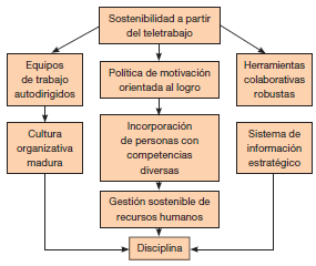Condiciones para lograr la sostenibilidad a trav&eacute;s del teletrabajo.
