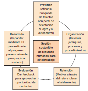 El ciclo de la gesti&oacute;n sostenible de los recursos humanos para el teletrabajo.
