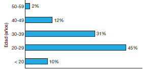 Edad al abrir la primera empresa.