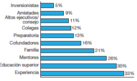 Factores que contribuyen al éxito de los emprendedores.
