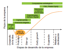 El ciclo de crecimiento de la empresa y sus etapas de financiamiento.