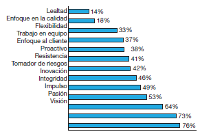 Las cualidades más importantes de los emprendedores exitosos.