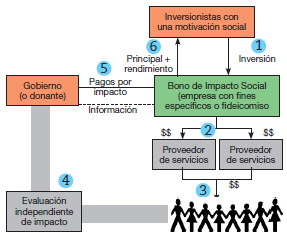 Esquema de los Bonos de Impacto Social.