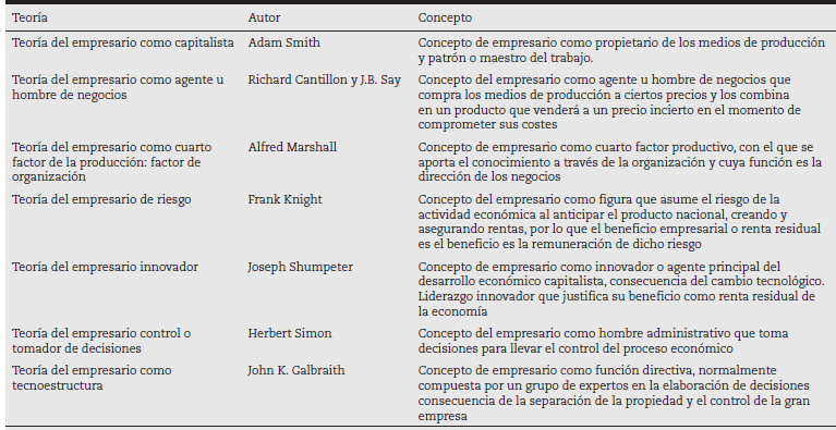 - Principales teorías del empresario