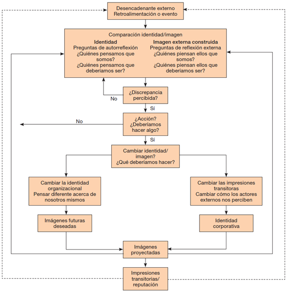 Modelo de proceso de la interdependencia identidad-imagen.