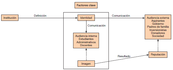 Relaci&oacute;n entre los factores clave identidad e imagen en la universidad como organizaci&oacute;n (modelo te&oacute;rico).