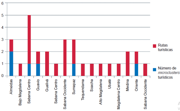 Concentraci&oacute;n de rutas y microclusters.