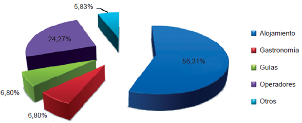 Concentraci&oacute;n de prestadores tur&iacute;sticos en Cundinamarca, 2012.