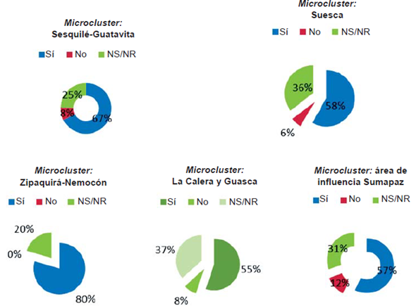 Relaci&oacute;n de aceptaci&oacute;n de identificaci&oacute;n de los microclusters.