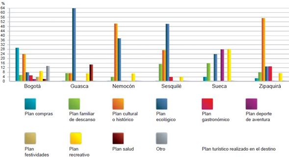 Preferencias del mercado de turistas con respecto a Cundinamarca.
