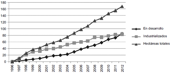 Superficie mundial de cultivos biotecnol&oacute;gicos en millones de hect&aacute;reas (1996-2012).