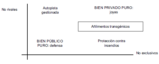 Alimentos transg&eacute;nicos como bienes p&uacute;blicos impuros.