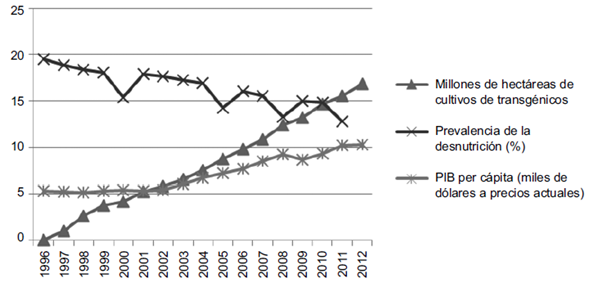 Superficie mundial de cultivos transg&eacute;nicos, prevalencia de la desnutrici&oacute;n y PIB per c&aacute;pita.