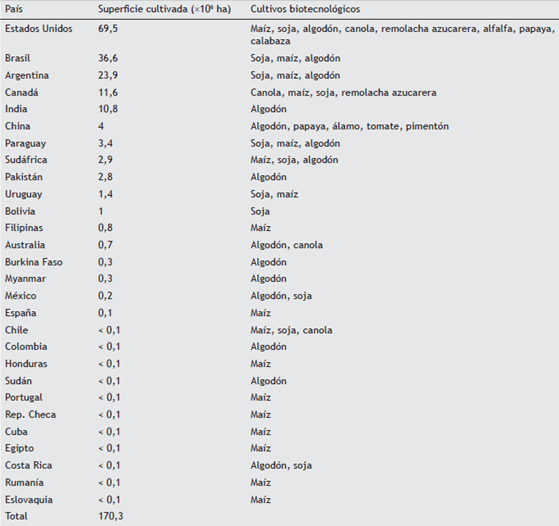 Superficie mundial de cultivos biotecnol&oacute;gicos en 2012, por pa&iacute;s