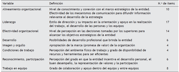 Tabla de descripción de variables medidas en instrumento de medición de clima organizacional