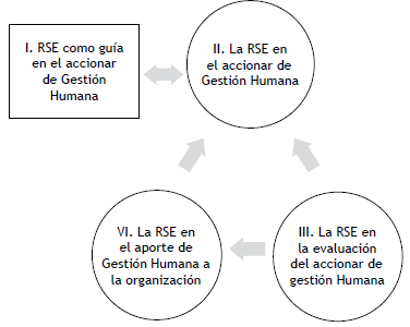 Grupo de dimensiones de RSE relacionadas con gestión Humana. Basado en “Relación entre la Responsabilidad Social Empresarial y la gestión Humana: propuesta de un modelo explicativo desde una perspectiva estratégica” por Peláez, M. garcía, y A. Azuero, 2014, p. 19.